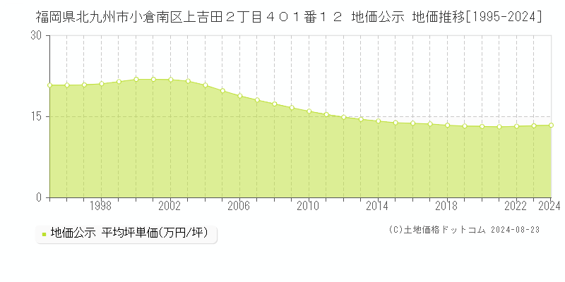 福岡県北九州市小倉南区上吉田２丁目４０１番１２ 公示地価 地価推移[1995-2020]