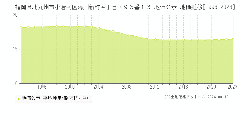 福岡県北九州市小倉南区湯川新町４丁目７９５番１６ 公示地価 地価推移[1993-2024]