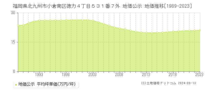 福岡県北九州市小倉南区徳力４丁目５３１番７外 地価公示 地価推移[1989-2023]