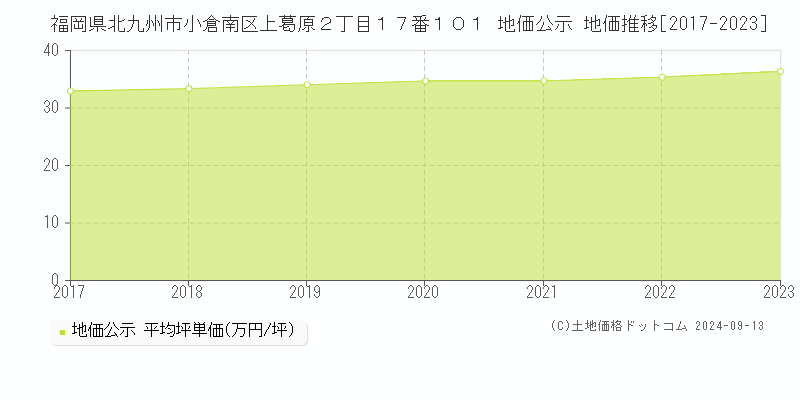 福岡県北九州市小倉南区上葛原２丁目１７番１０１ 公示地価 地価推移[2017-2021]