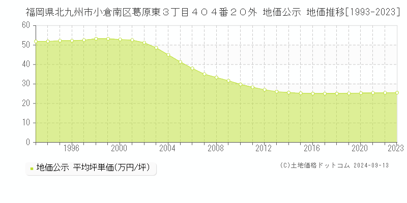 福岡県北九州市小倉南区葛原東３丁目４０４番２０外 公示地価 地価推移[1993-2022]