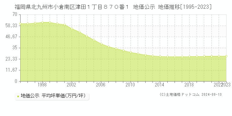 福岡県北九州市小倉南区津田１丁目８７０番１ 公示地価 地価推移[1995-2016]