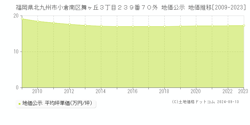 福岡県北九州市小倉南区舞ヶ丘３丁目２３９番７０外 地価公示 地価推移[2009-2023]