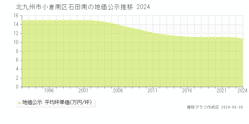 北九州市小倉南区石田南の地価公示推移グラフ 