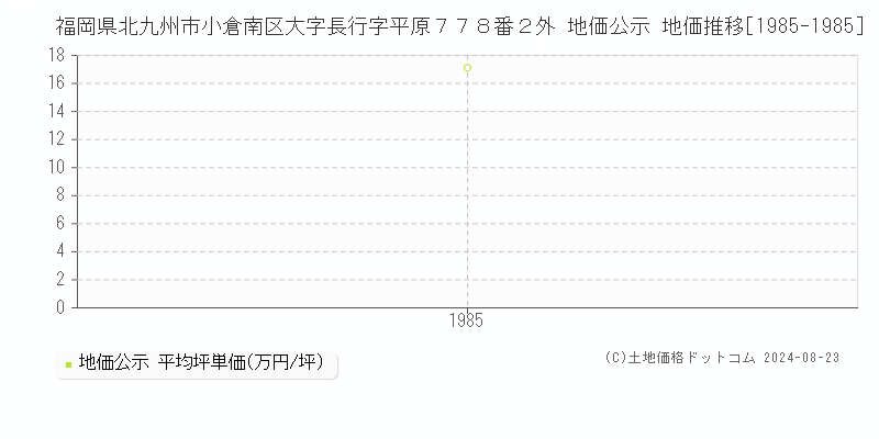 福岡県北九州市小倉南区大字長行字平原７７８番２外 公示地価 地価推移[1985-1985]