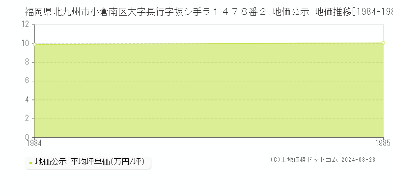 福岡県北九州市小倉南区大字長行字坂シ手ラ１４７８番２ 公示地価 地価推移[1984-1985]