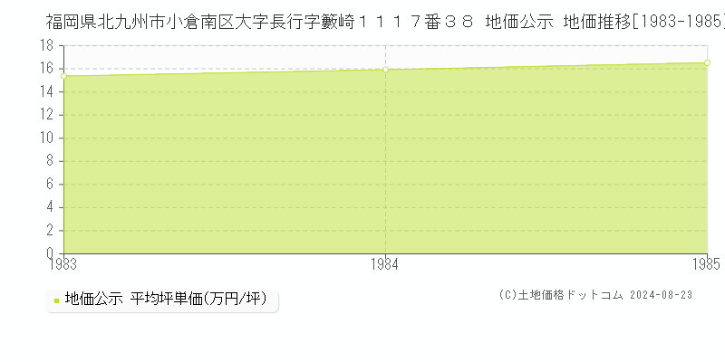 福岡県北九州市小倉南区大字長行字籔崎１１１７番３８ 公示地価 地価推移[1983-1985]