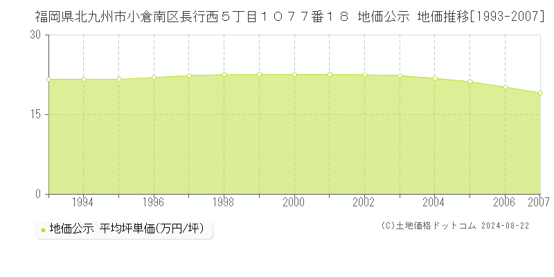 福岡県北九州市小倉南区長行西５丁目１０７７番１８ 公示地価 地価推移[1993-2007]