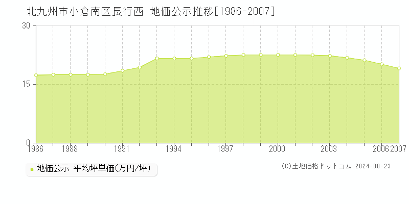 長行西(北九州市小倉南区)の公示地価推移グラフ(坪単価)[1986-2007年]