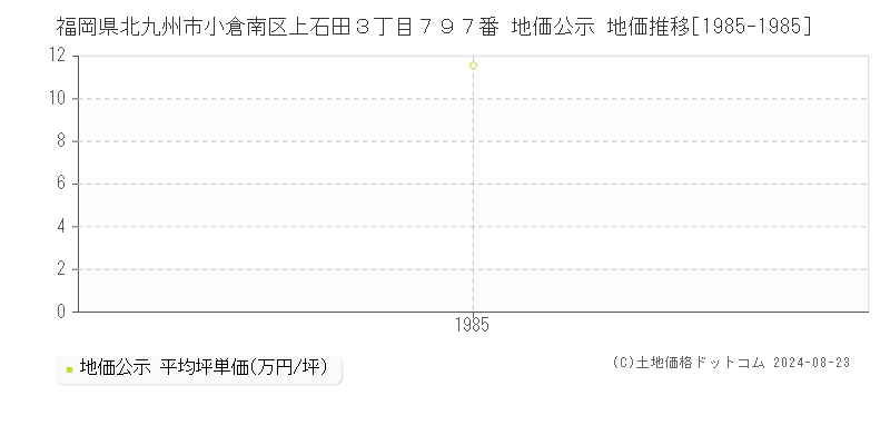 福岡県北九州市小倉南区上石田３丁目７９７番 公示地価 地価推移[1985-1985]