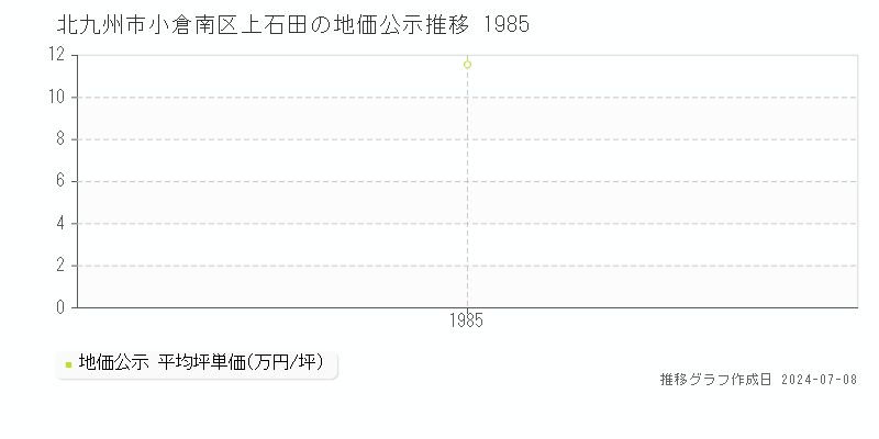 北九州市小倉南区上石田の地価公示推移グラフ 