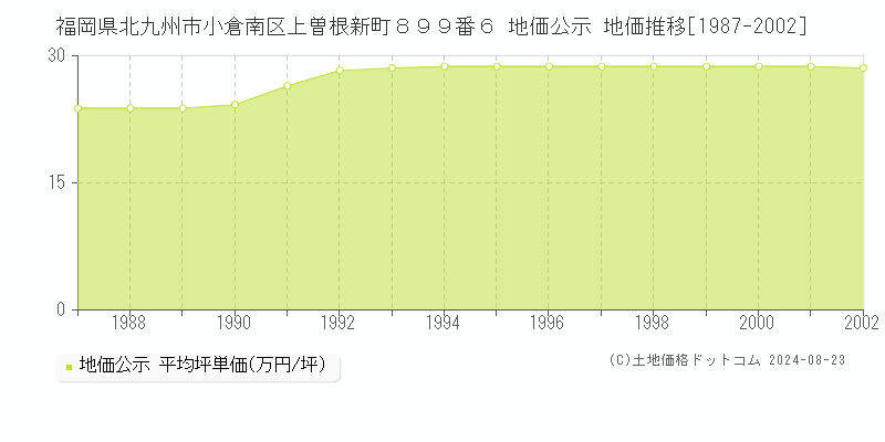 福岡県北九州市小倉南区上曽根新町８９９番６ 公示地価 地価推移[1987-2002]