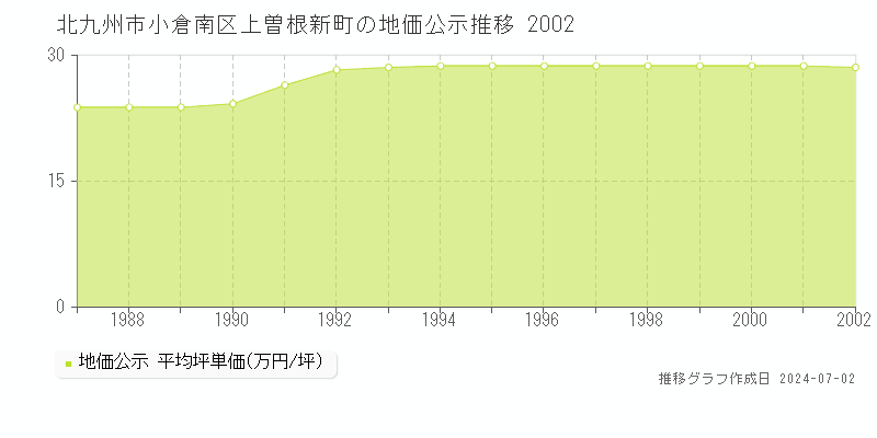 北九州市小倉南区上曽根新町の地価公示推移グラフ 
