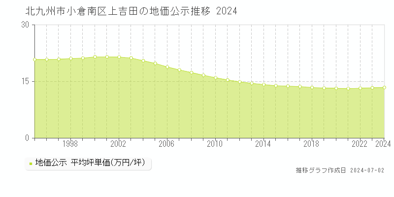 北九州市小倉南区上吉田の地価公示推移グラフ 
