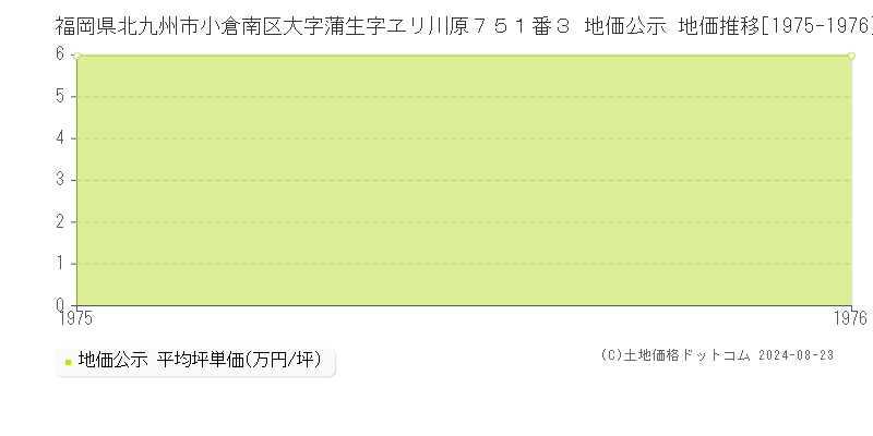 福岡県北九州市小倉南区大字蒲生字ヱリ川原７５１番３ 公示地価 地価推移[1975-1976]