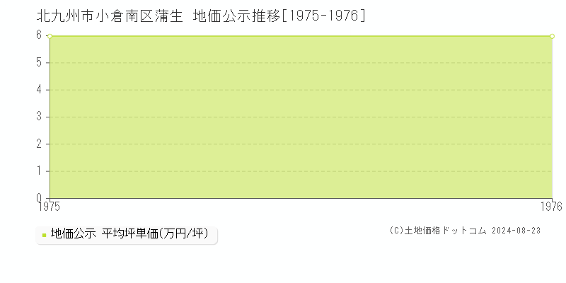 北九州市小倉南区蒲生の地価公示推移グラフ 