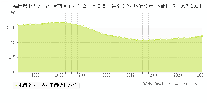 福岡県北九州市小倉南区企救丘２丁目８５１番９０外 公示地価 地価推移[1993-2024]