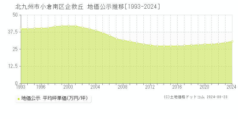 企救丘(北九州市小倉南区)の公示地価推移グラフ(坪単価)[1993-2024年]