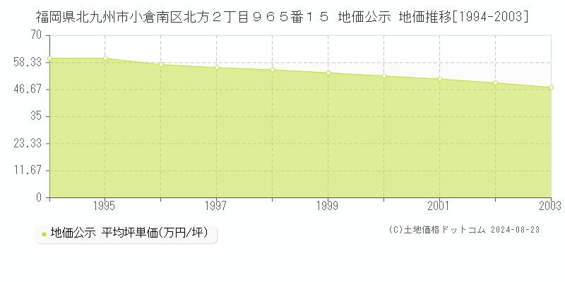 福岡県北九州市小倉南区北方２丁目９６５番１５ 公示地価 地価推移[1994-2003]