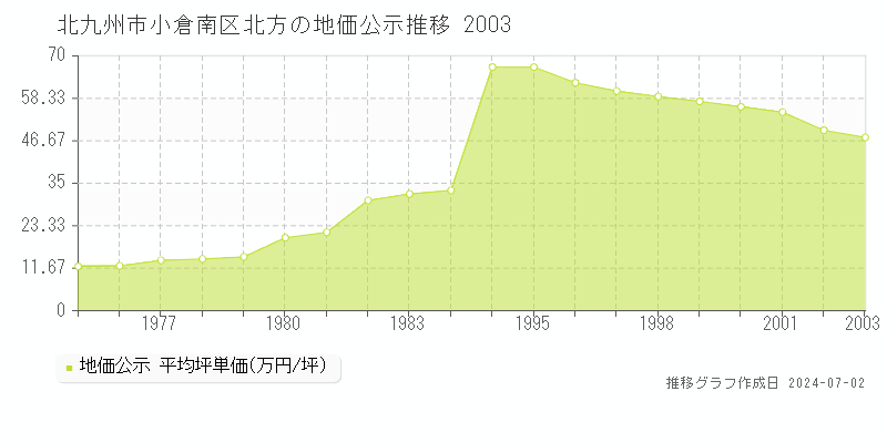 北九州市小倉南区北方の地価公示推移グラフ 