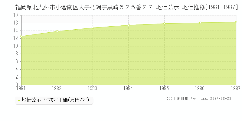 福岡県北九州市小倉南区大字朽網字黒崎５２５番２７ 公示地価 地価推移[1981-1987]