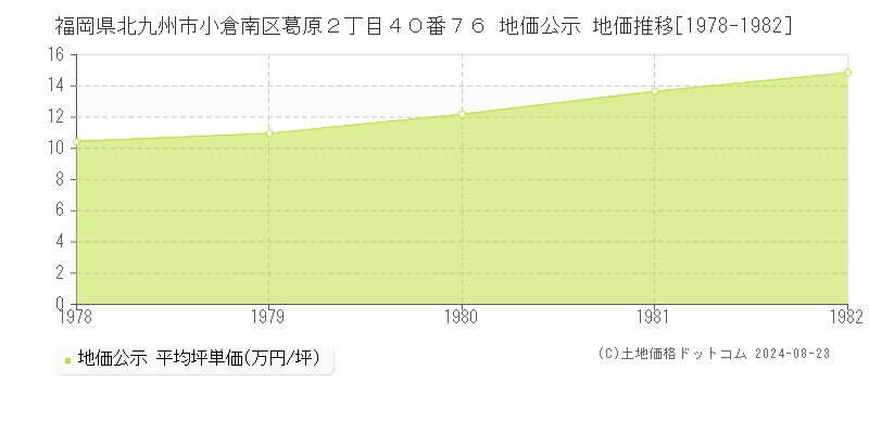 福岡県北九州市小倉南区葛原２丁目４０番７６ 公示地価 地価推移[1978-1982]