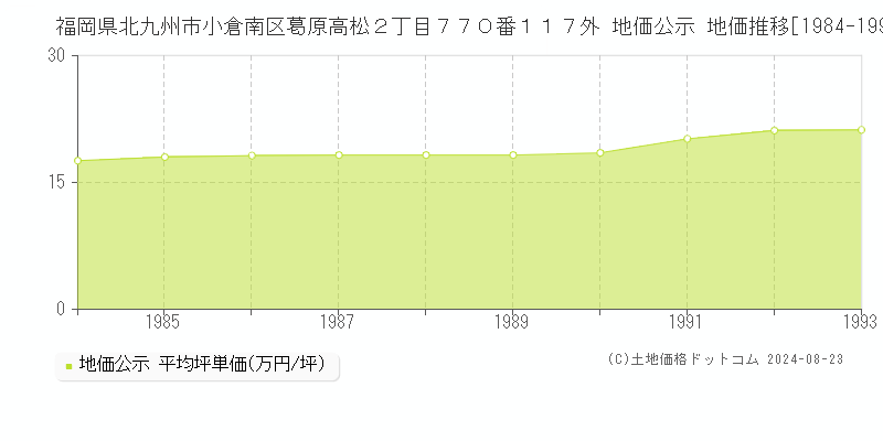 福岡県北九州市小倉南区葛原高松２丁目７７０番１１７外 公示地価 地価推移[1984-1993]