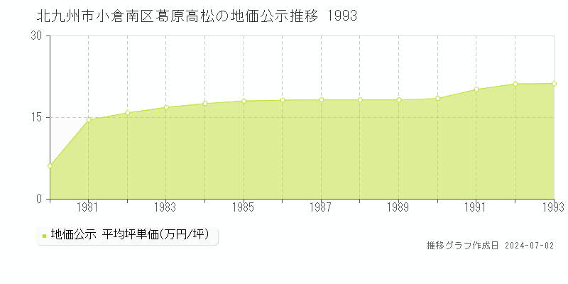 北九州市小倉南区葛原高松の地価公示推移グラフ 