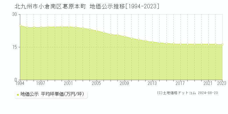 葛原本町(北九州市小倉南区)の公示地価推移グラフ(坪単価)[1994-2023年]