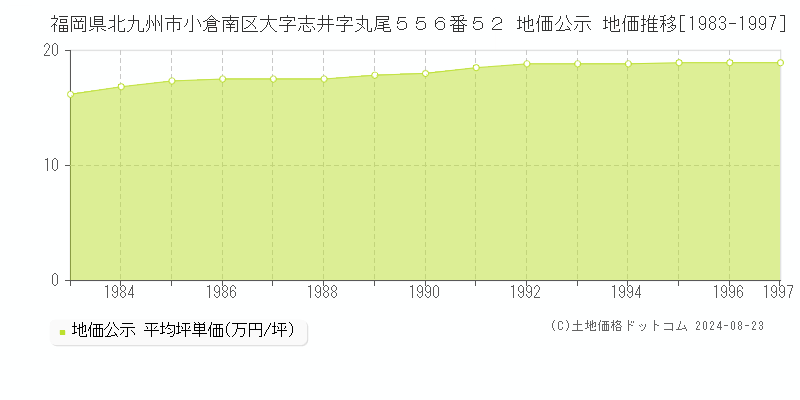 福岡県北九州市小倉南区大字志井字丸尾５５６番５２ 公示地価 地価推移[1983-1997]