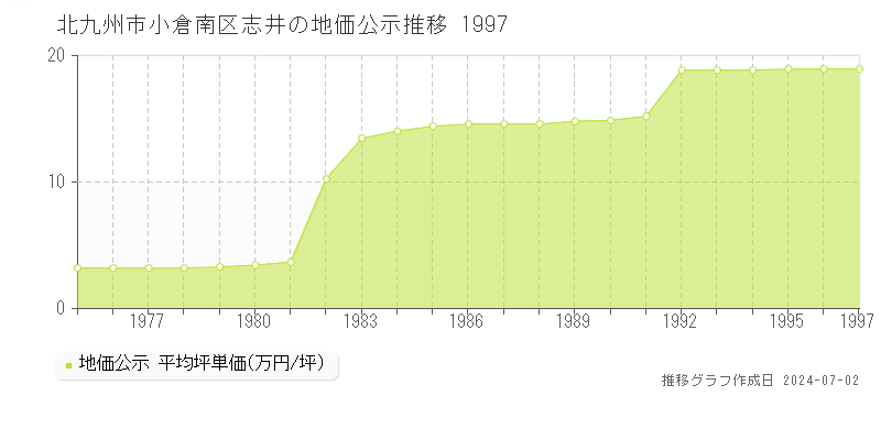 北九州市小倉南区志井の地価公示推移グラフ 