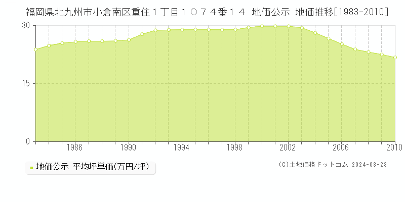 福岡県北九州市小倉南区重住１丁目１０７４番１４ 公示地価 地価推移[1983-2010]