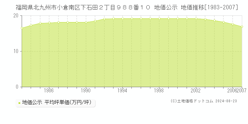 福岡県北九州市小倉南区下石田２丁目９８８番１０ 公示地価 地価推移[1983-2007]