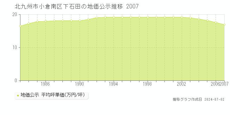北九州市小倉南区下石田の地価公示推移グラフ 