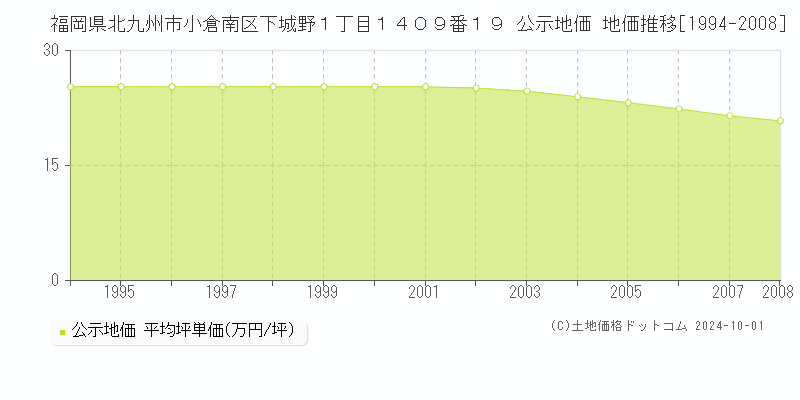 福岡県北九州市小倉南区下城野１丁目１４０９番１９ 公示地価 地価推移[1994-2008]