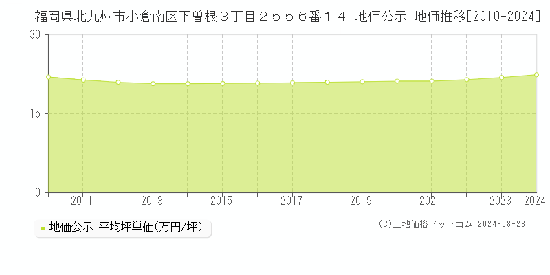 福岡県北九州市小倉南区下曽根３丁目２５５６番１４ 公示地価 地価推移[2010-2024]