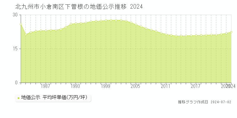 北九州市小倉南区下曽根の地価公示推移グラフ 