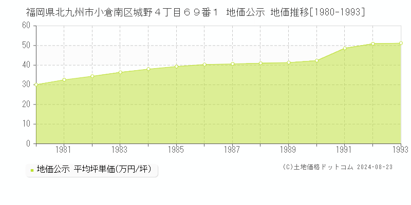 福岡県北九州市小倉南区城野４丁目６９番１ 公示地価 地価推移[1980-1993]