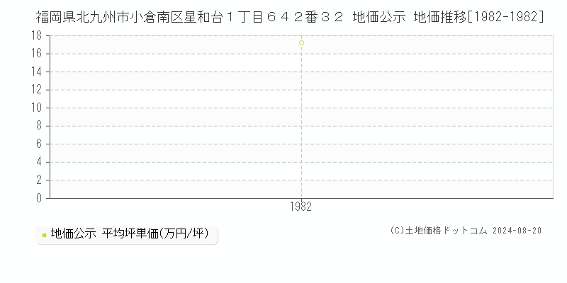 福岡県北九州市小倉南区星和台１丁目６４２番３２ 公示地価 地価推移[1982-1982]