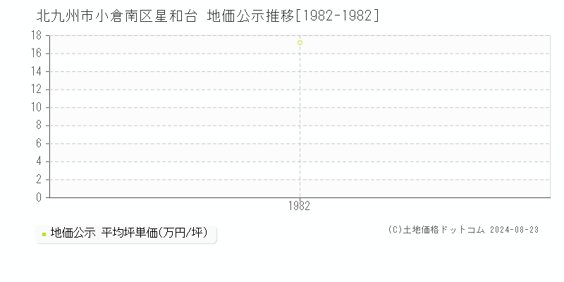 星和台(北九州市小倉南区)の公示地価推移グラフ(坪単価)