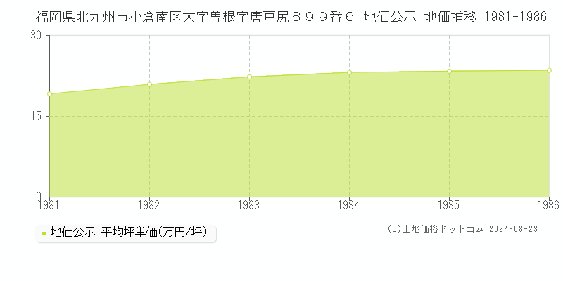 福岡県北九州市小倉南区大字曽根字唐戸尻８９９番６ 公示地価 地価推移[1981-1986]