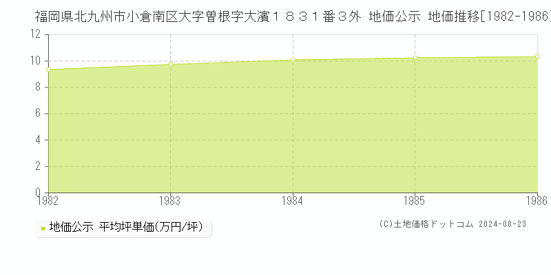 福岡県北九州市小倉南区大字曽根字大濱１８３１番３外 公示地価 地価推移[1982-1986]