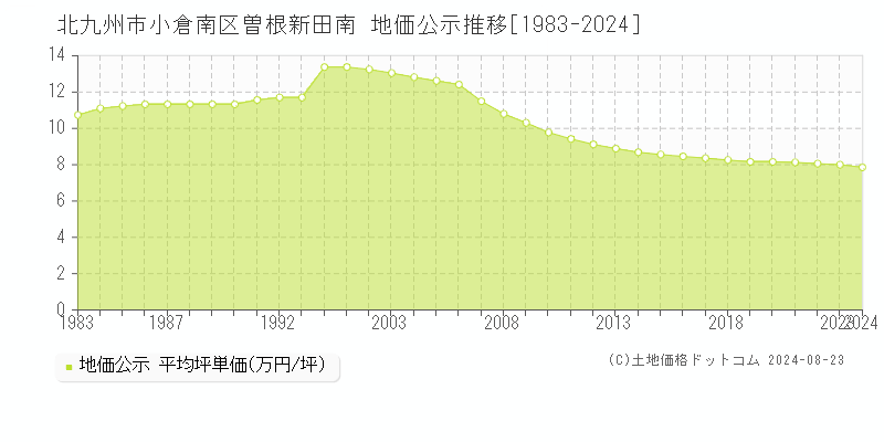 曽根新田南(北九州市小倉南区)の公示地価推移グラフ(坪単価)[1983-2024年]