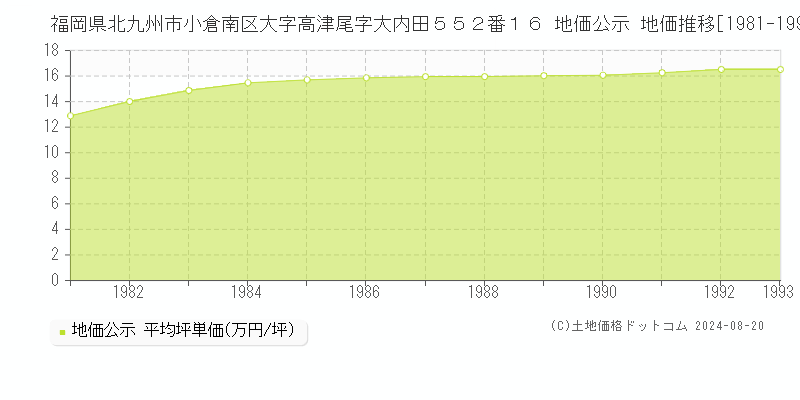 福岡県北九州市小倉南区大字高津尾字大内田５５２番１６ 公示地価 地価推移[1981-1993]