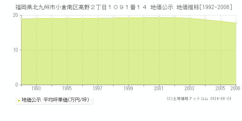 福岡県北九州市小倉南区高野２丁目１０９１番１４ 公示地価 地価推移[1992-2006]