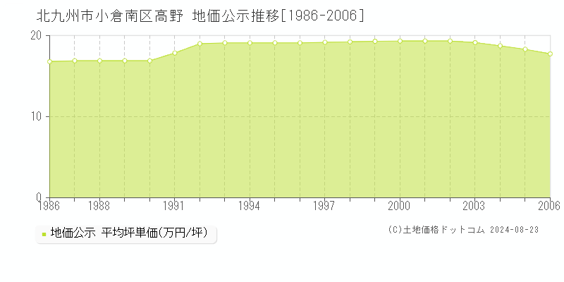 高野(北九州市小倉南区)の公示地価推移グラフ(坪単価)[1986-2006年]