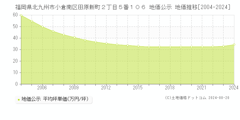 福岡県北九州市小倉南区田原新町２丁目５番１０６ 公示地価 地価推移[2004-2024]