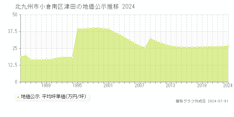 北九州市小倉南区津田の地価公示推移グラフ 