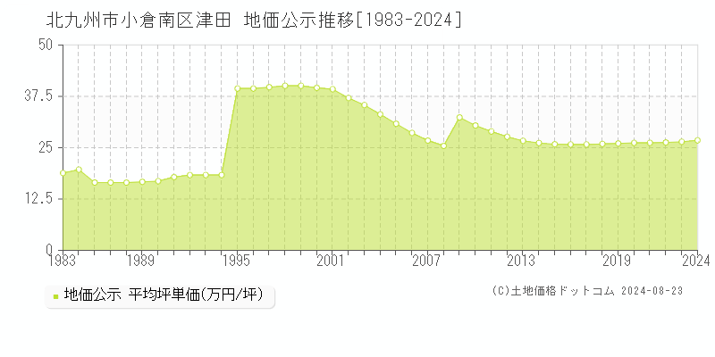 北九州市小倉南区津田の地価公示推移グラフ 