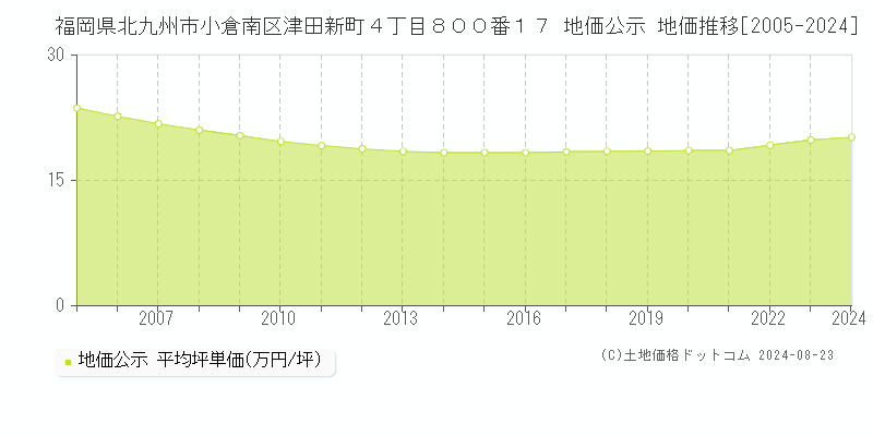 福岡県北九州市小倉南区津田新町４丁目８００番１７ 公示地価 地価推移[2005-2024]